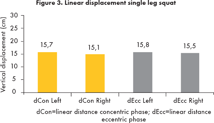 Linear displacement single leg squat
