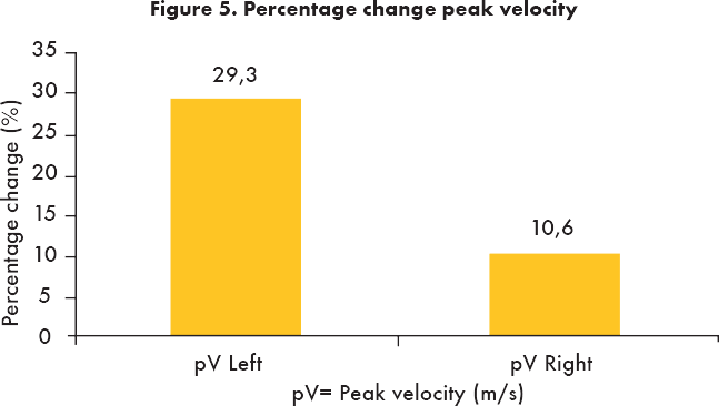 Percentage change peak velocity
