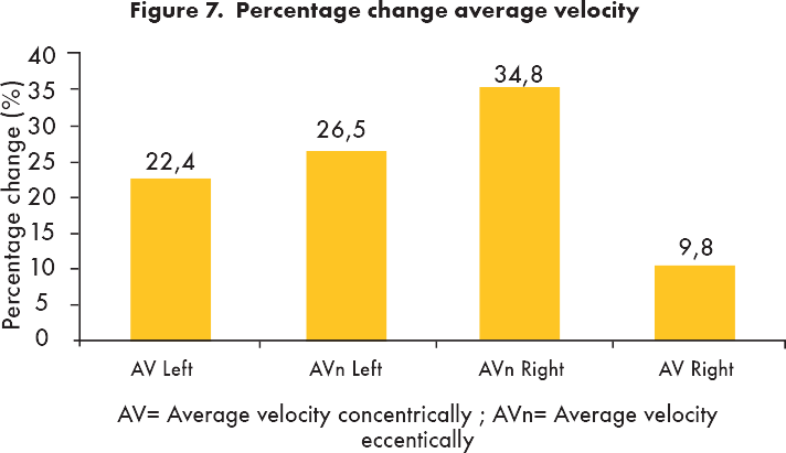 Percentage change average velocity