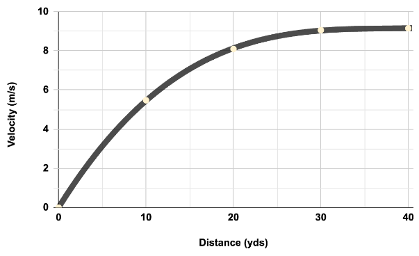 Speed Goals: Decoding the 40-Yard Dash